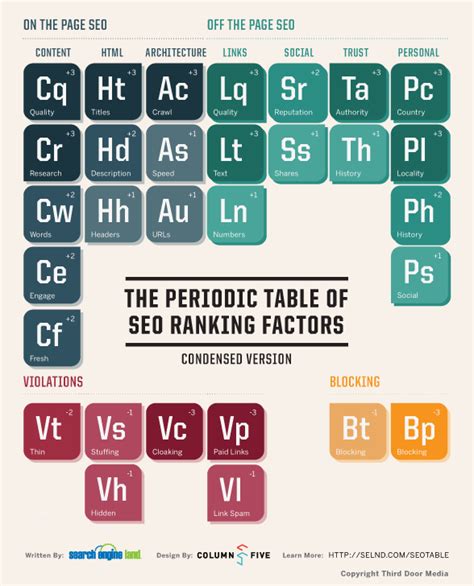 Periodic Table Of Seo Ranking Factors Infographic