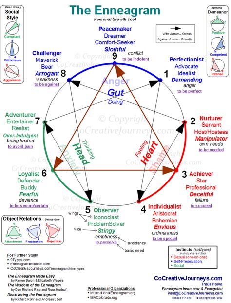 Enneagram Personality Types Chart