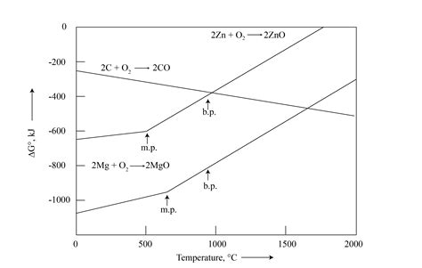 Ellingham S Diagram Represents Chemistry Questions