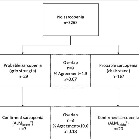 Prevalence Of Probable And Confirmed Sarcopenia Based On Grip Strength