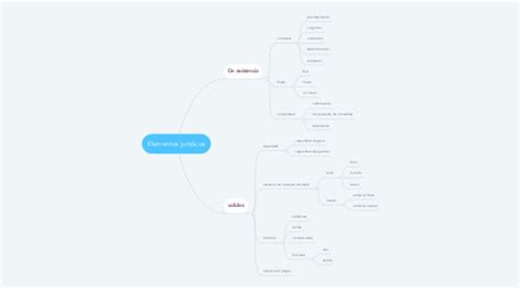 Elementos Jur Dicos Mindmeister Mapa Mental