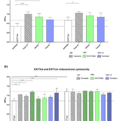 Effect Of Blocking Jnk Erk And Mek By Using Tanzisertib Sch772984 Download Scientific