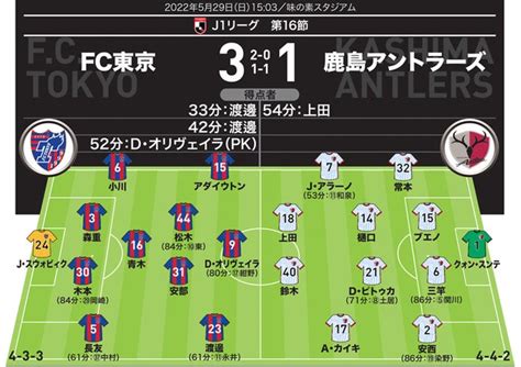 【j1採点＆寸評】fc東京3－1鹿島｜momは鮮やかな2得点を決めた渡邊！ 上田は今季10ゴール目を記録 サッカーダイジェストweb