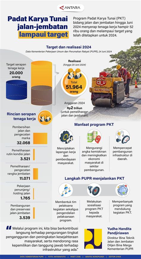 Padat Karya Tunai Jalan Jembatan Lampaui Target Infografik Antara News