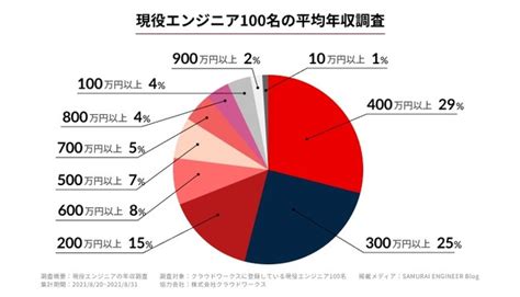 【エンジニアの年収実態調査】現役エンジニアの平均年収は「400万円以上」が最多の29：マピオンニュース