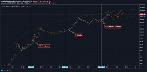 Cycle Theory Revisited - by dave the wave