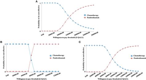 Frontiers Cost Effectiveness Analysis Of Pembrolizumab Vs