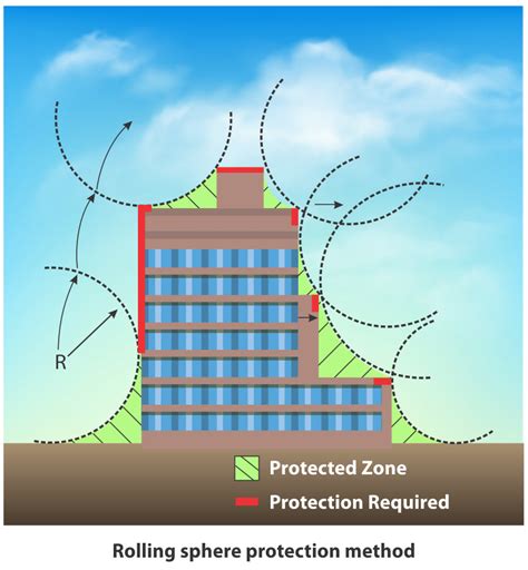 Rolling Sphere Method For Lightning Protection Axis Electricals