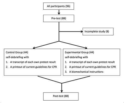 Flowchart Cpr Cardiopulmonary Resuscitation Ecm External Cardiac Porn Sex Picture