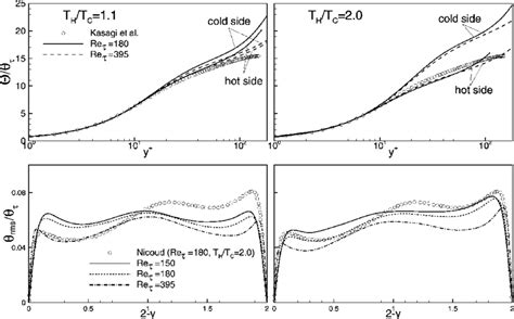 Root Mean Square Velocity Fluctuations For Different Reynolds Numbers