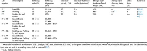 Seven Implementing Scenarios Of Lid Practices Download Scientific