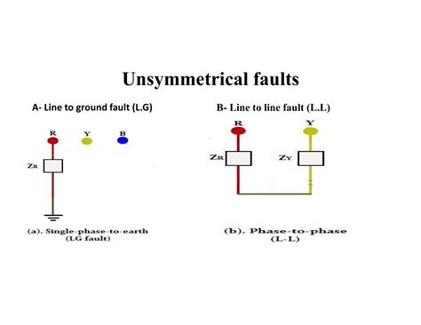 Symmetrical and unsymmetrical faults | PPT