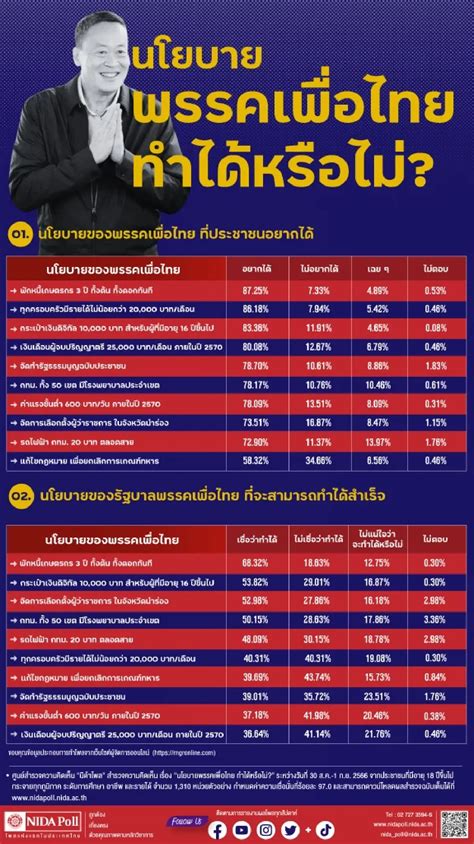 นิด้าโพล เผย ปชช อยากได้นโยบายเพื่อไทย พบ3เรื่อง คนส่วนใหญ่ไม่เชื่อทำได้