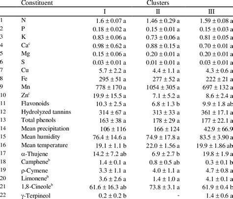 Percentage A Of Volatile Constituents And Phenolic Contents Of