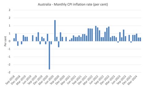 Australias Monthly Inflation Rate Falls Yet The Media Scream For More