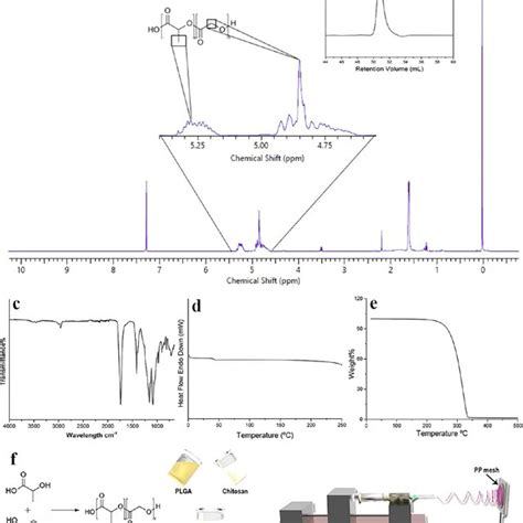 Plga Characterization A Nmr B Gpc C Ftir Spectra D Dsc And Download Scientific