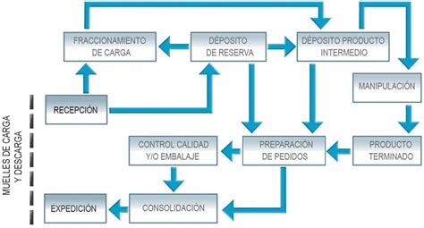 El Flujo De Materiales En El Dep Sito Mecalux Ar