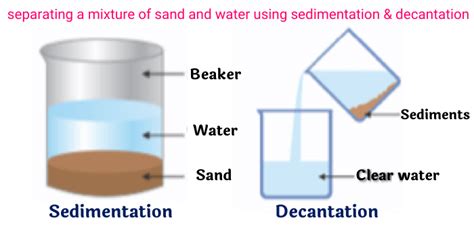 Decantation Process Of Separating Mixtures