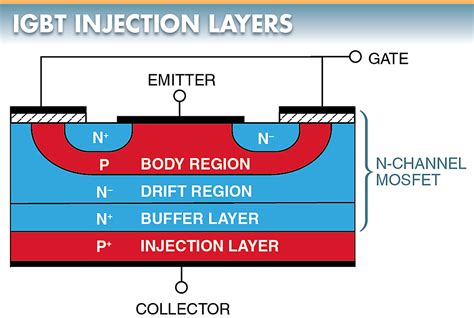 Insulated Gate Bipolar Transistor IGBT Working Principle Operation