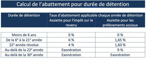 Scpi La Fiscalit Des Plus Values Pierrepapier Fr