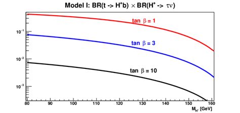 Product Of Branching Ratios Brt → H B × Brh → τ ν For Model Download Scientific