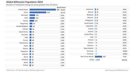 Global Billionaire Population Analysis 2019 MGM Research