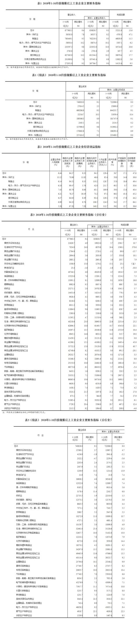 2018年1 10月份全国规模以上工业企业利润增长136部门政务中国政府网