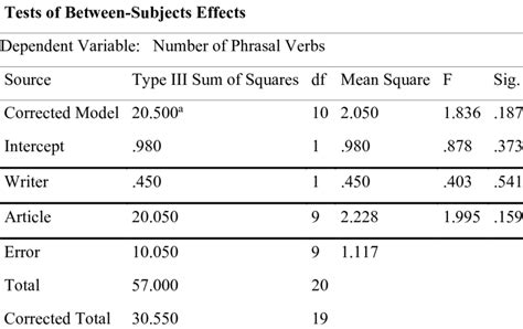 Univariate Analysis Of Variance Download Scientific Diagram