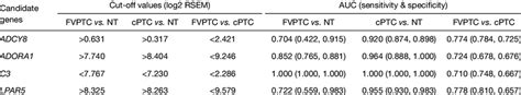 Cut Off Values And AUCs Of Four Candidate Genes For Distinguishing The