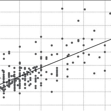 Correlation Between Pulmonary Artery Systolic Pressure Estimated By Tte