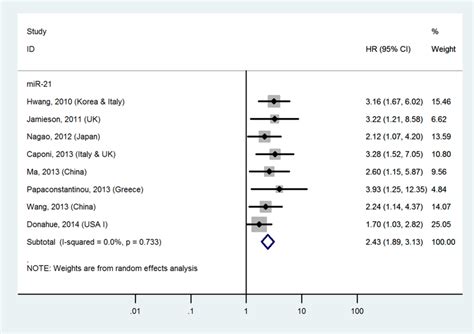 Forest Plot About Os Of Pc Patients With High Mir Level In Tissue