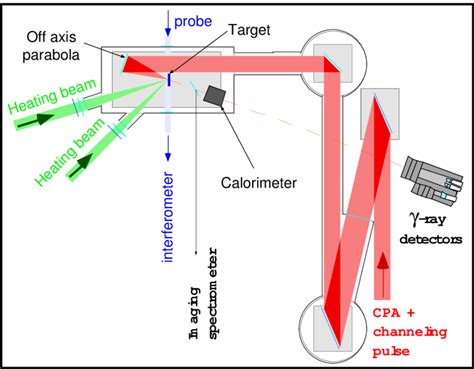 Experimental arrangement showing the configuration of the laser beams ...