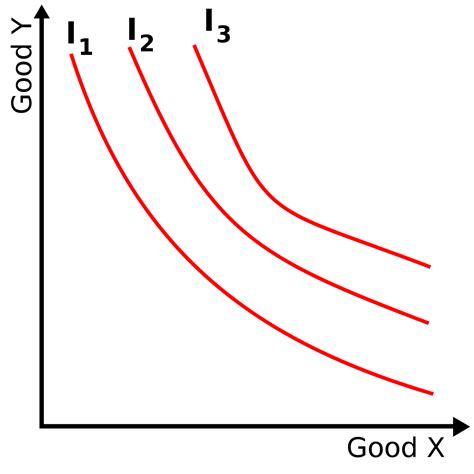 Assumptions About Indifference Curves And Reasoning Lies Behind Them