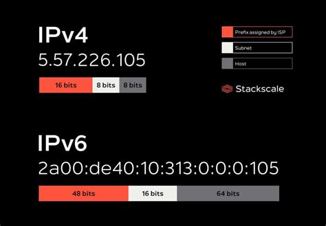 Ipv6 Protocol Advantages And Transition From Ipv4