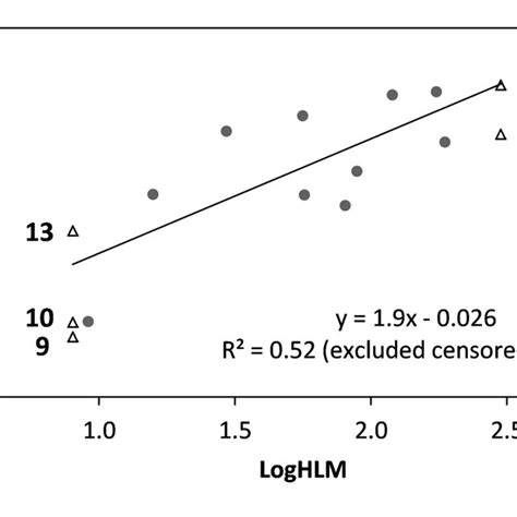 LogD Vs LogHLM Plot The R 2 Correlation Excludes Censored 55