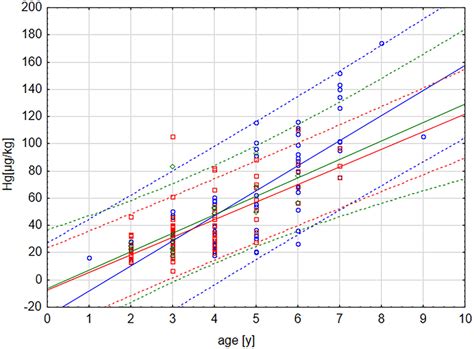 Relation Between Hg Concentration [µg Kg Ww] In Muscle And Age [years] Download Scientific