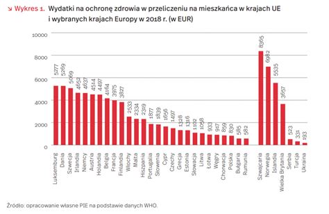 Wydatki Na Zdrowie W Polsce S Prawie Najmniejsze W Ca Ej Ue