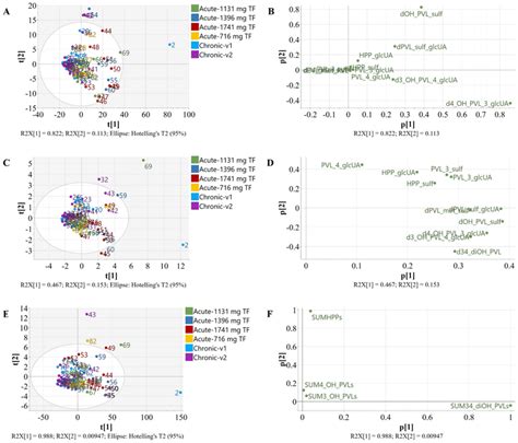 Score A C E And Loading B D F Plots Resulting After Pca