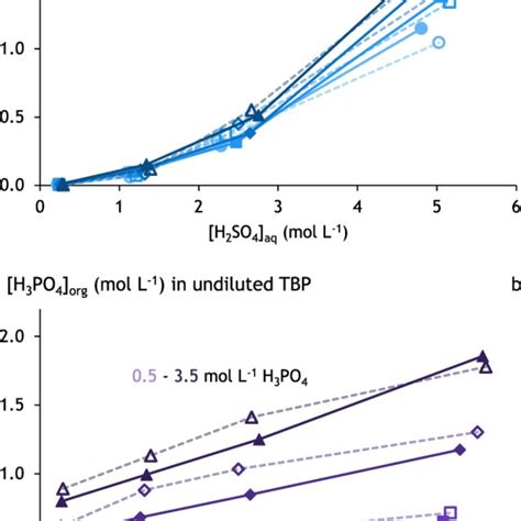 Model Fit Filled Markers To Experimental Data In Hno Systems Of A