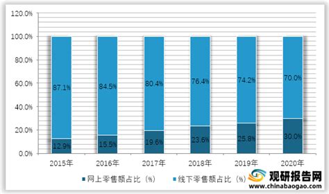 2015 2020年我国社会零售总额构成情况观研报告网