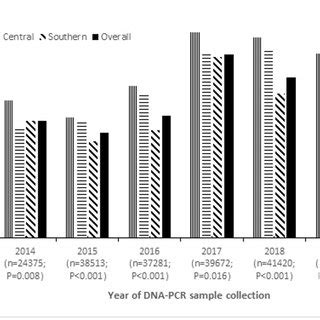 Temporal Trend In Hiv Prevalence Amongst Hiv Exposed Infants In Malawi