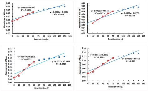 Linear Regression Between Absorbance At Nm And Reaction Time The