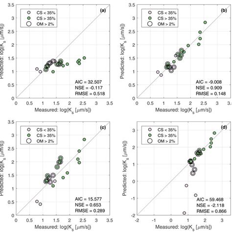 Comparison Of Measured And Predicted Saturated Hydraulic Conductivity