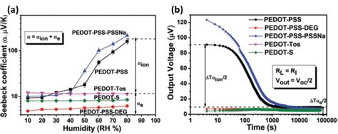 a Seebeck coefficient α of PEDOT Tos PEDOT PSS DEG PEDOT S