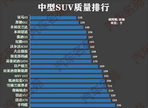 官宣中型suv質量最新排行榜漢蘭達前三探岳上榜瑞虎8太意外 每日頭條