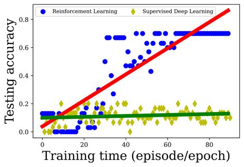 Comparison Between Reinforcement Learning Deep Q Learning And