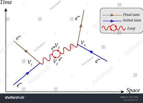 Feynman Diagram Is A Graphical Method Of Royalty Free Stock Vector 2387372865