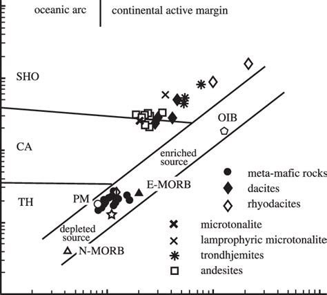 Plot Of The Analyzed Samples On The Ta Yb Versus Th Yb Diagram After