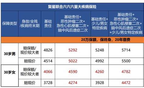 重大疾病保险能赔多少（重大疾病保险最多赔多少） 买保险上保网