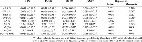 Effect Of FO Supplementation On The Fatty Acid Composition Of Breast